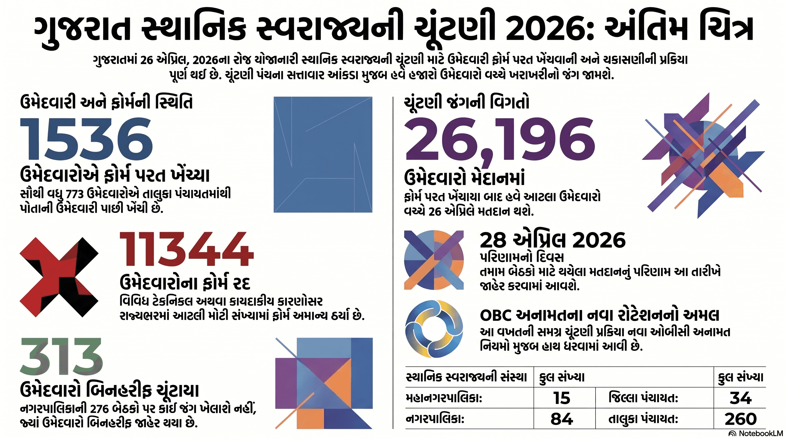 Gujarat Local Government Elections 2026: Form withdrawal process complete, 26,196 candidates will be in the fray