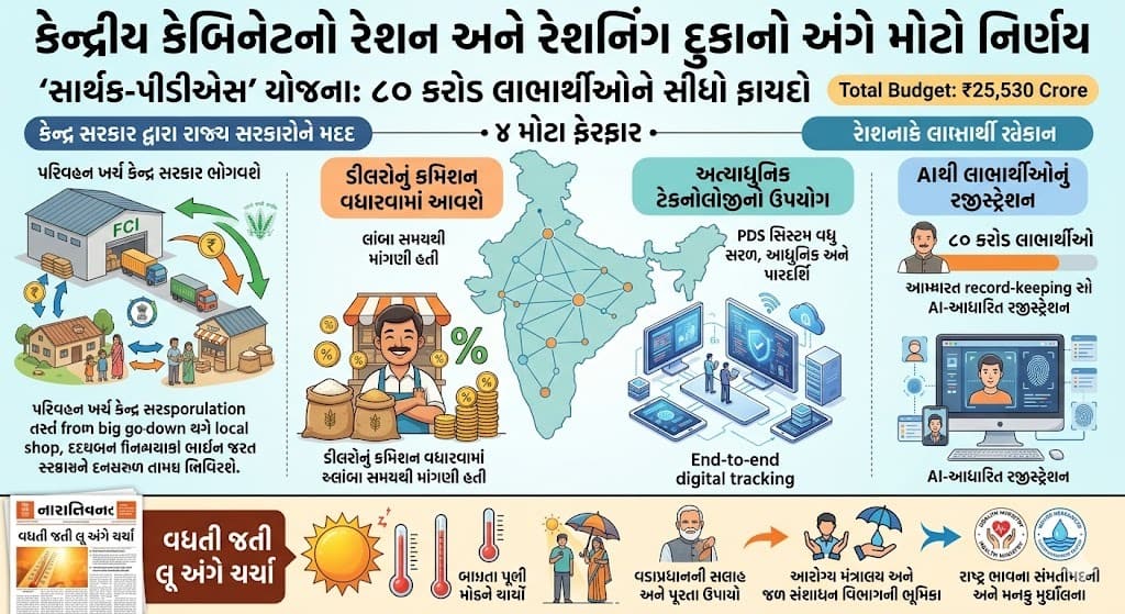 Big decision of the Union Cabinet: Approval of the `25,530 crore `Sarthak-PDS' scheme, 80 crore people will be directly benefited